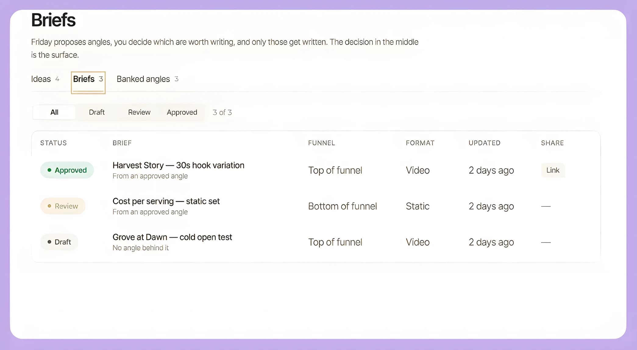 Angles et briefs avec leur statut, leur étape du funnel et leur format