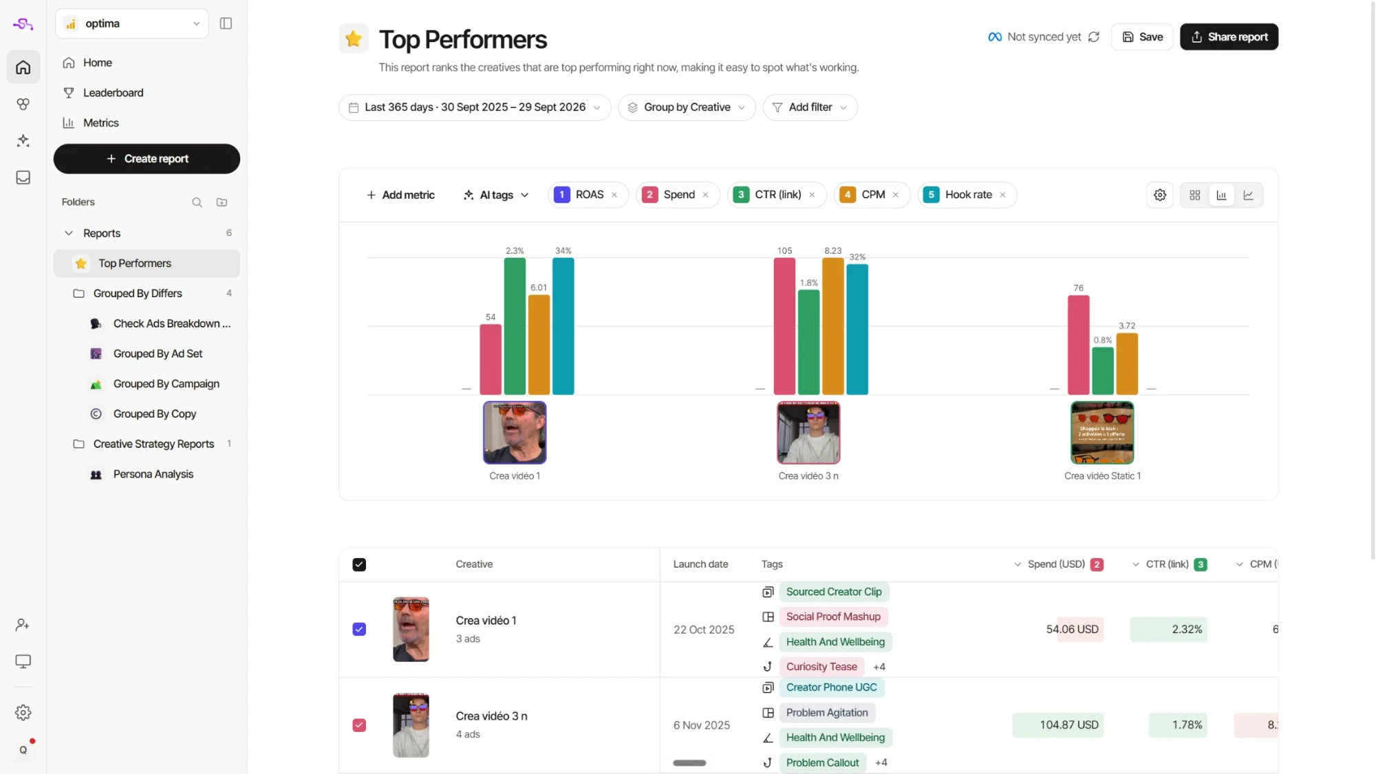 Top Performers report in Creativity